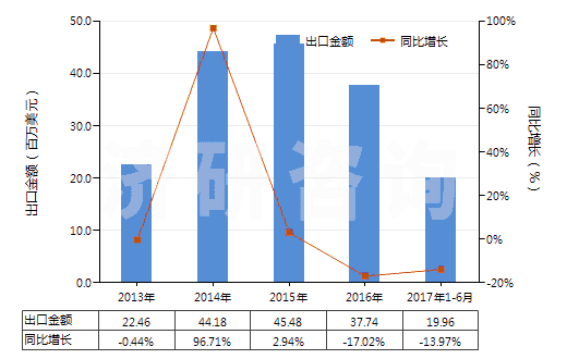 2013-2017年6月中國(guó)其他形狀的肥皂(除條狀、塊狀或模制形狀以外的)(HS34012000)出口總額及增速統(tǒng)計(jì)